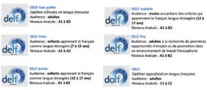 Le diverse tipologie di esami DELF / DALF
